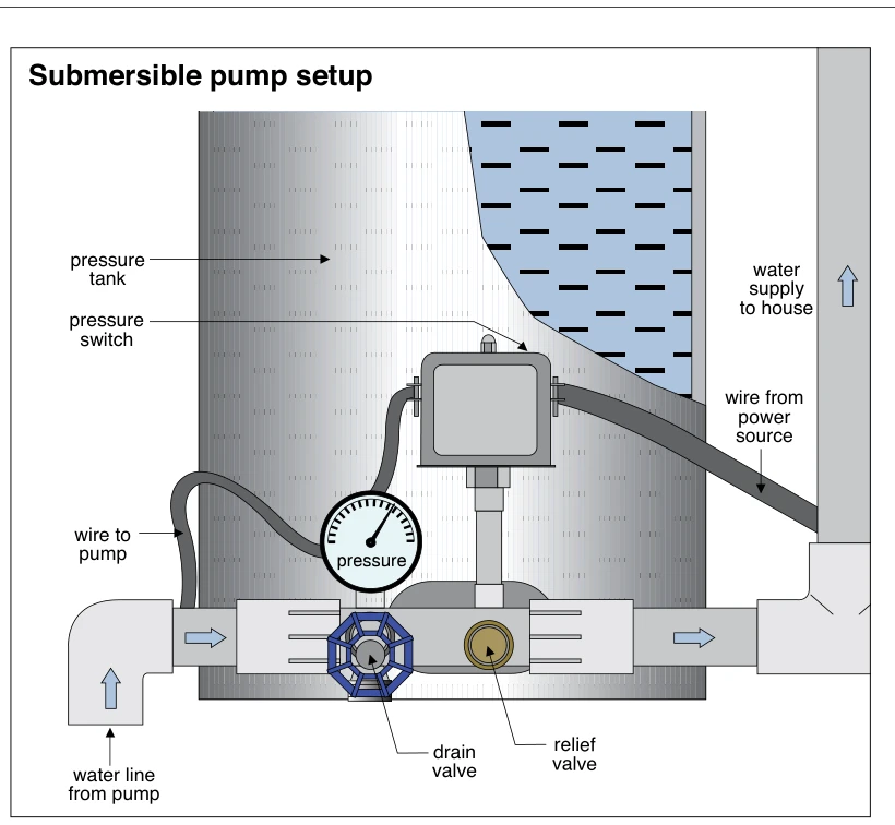 Submersible pump setup