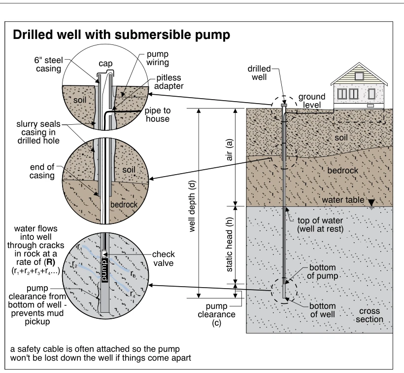 Drilled well with submersible pump