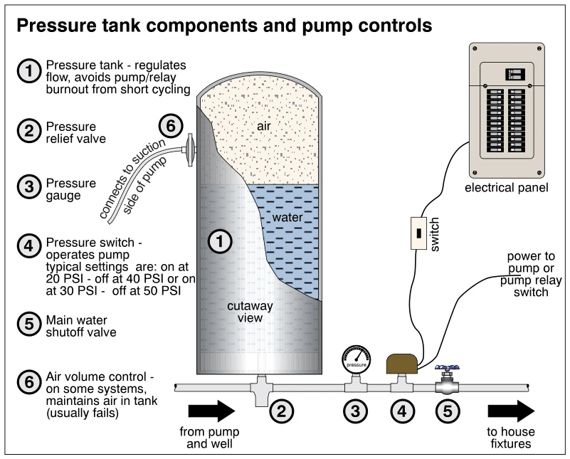 Pressure tank components and pump controls