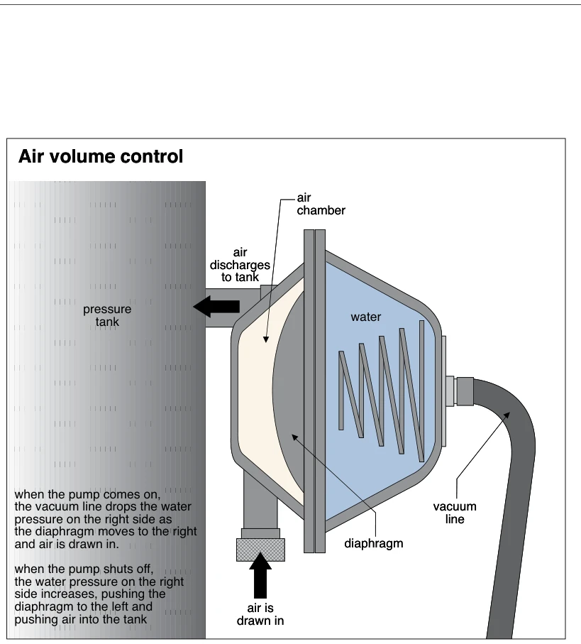 Air volume control