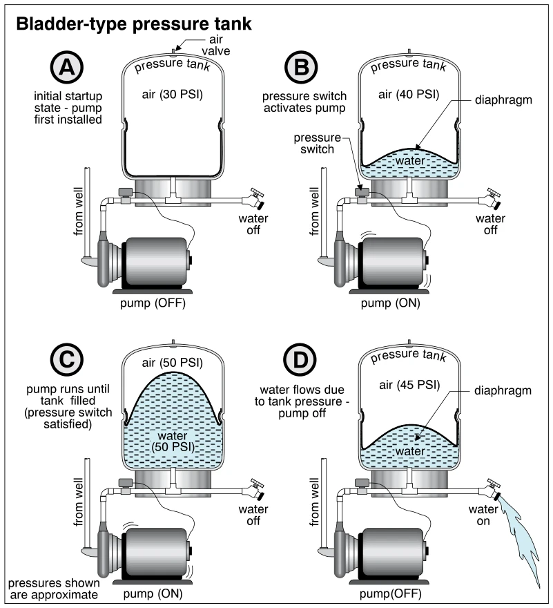 Bladder-type pressure tank