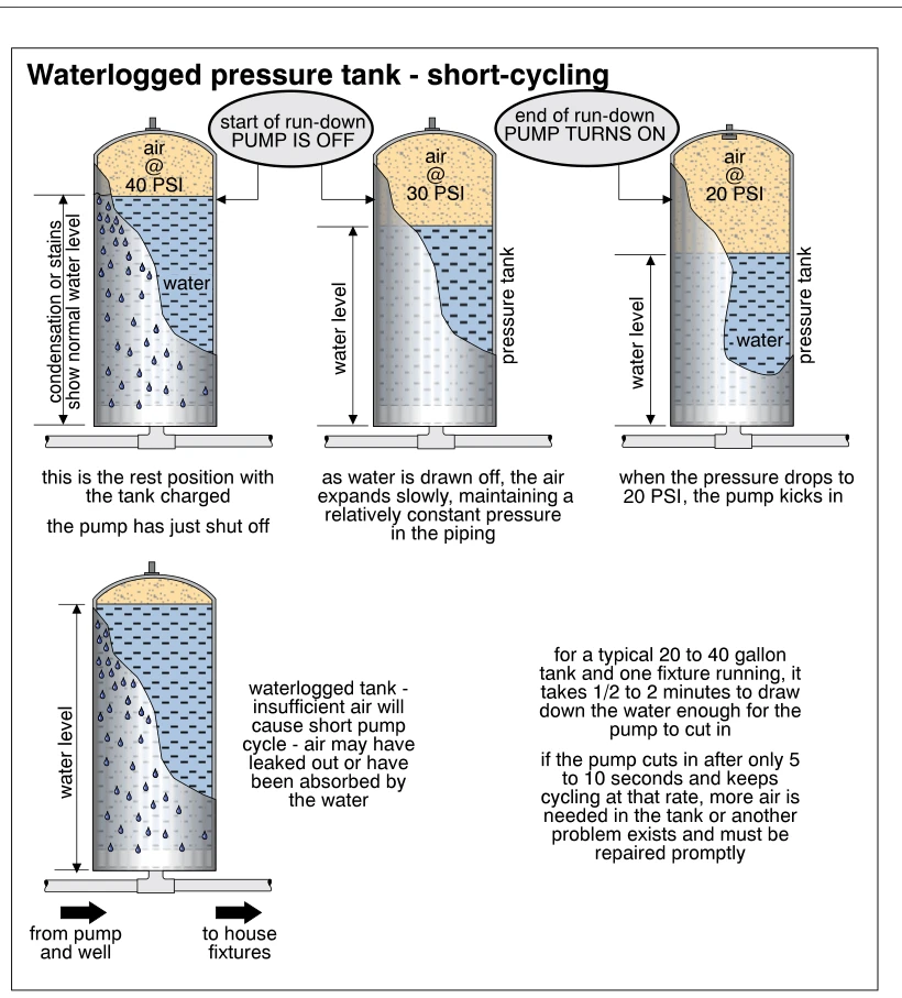 Waterlogged pressure tank - short-cycling