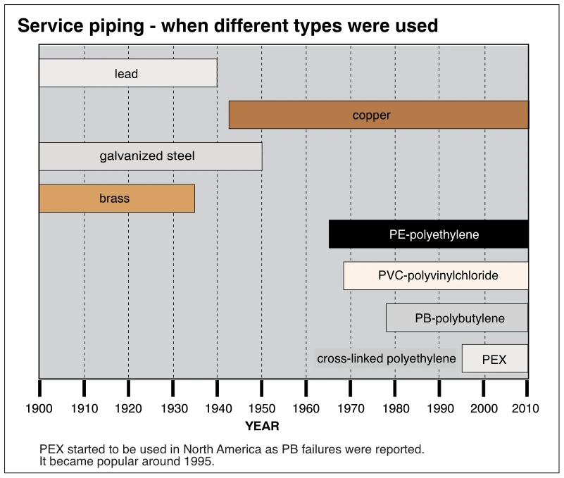 Service piping - when different types were used