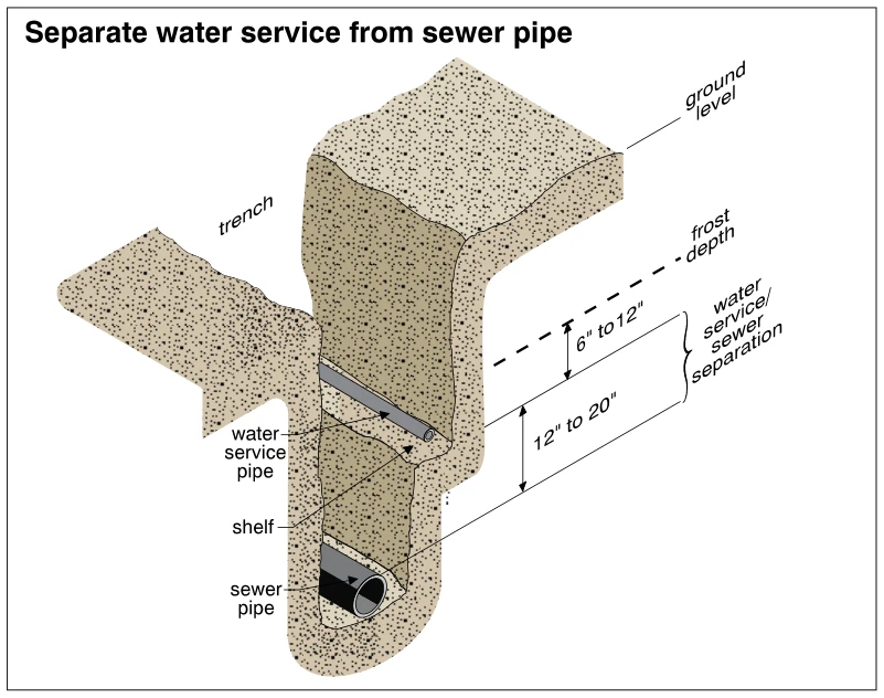 Separate water service from sewer pipe