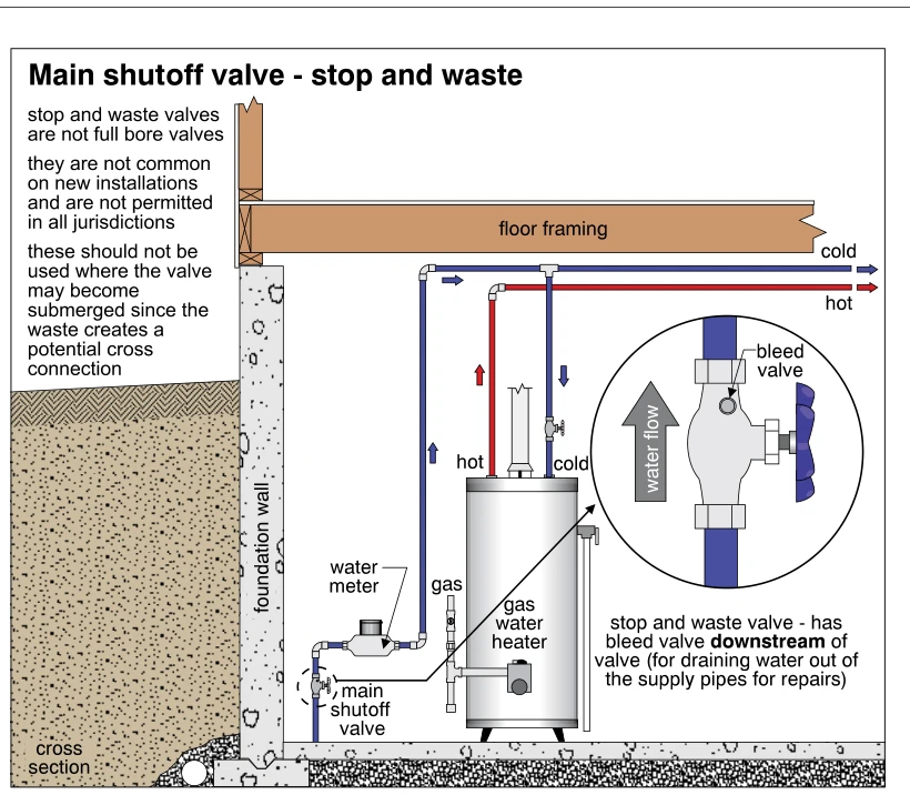 Main shutoff valve - stop and waste