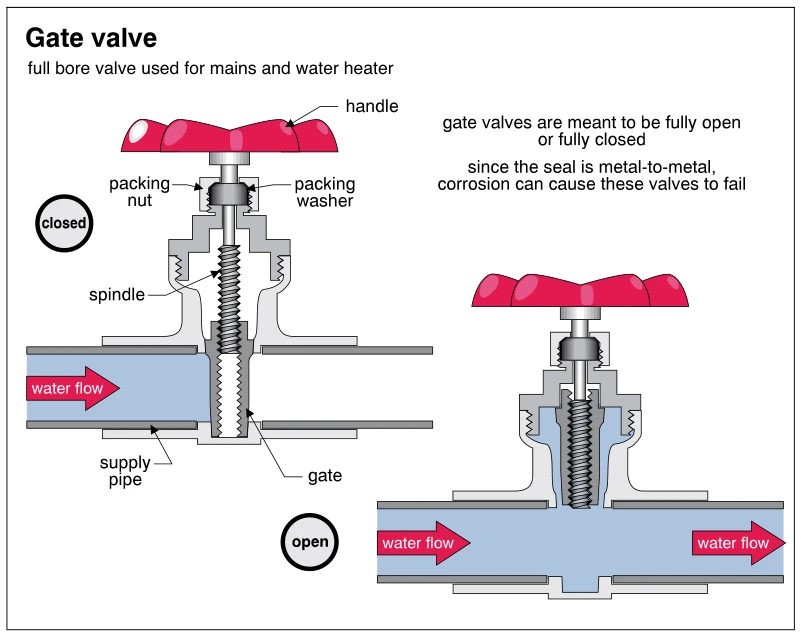 Gate valve