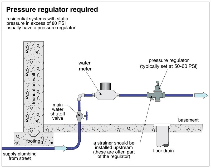 Pressure regulator required