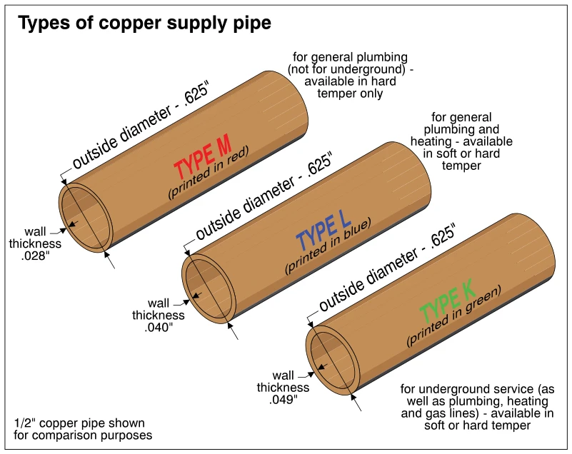 Types of copper supply pipe