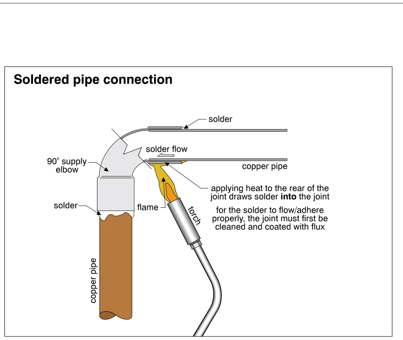 Soldered pipe connection