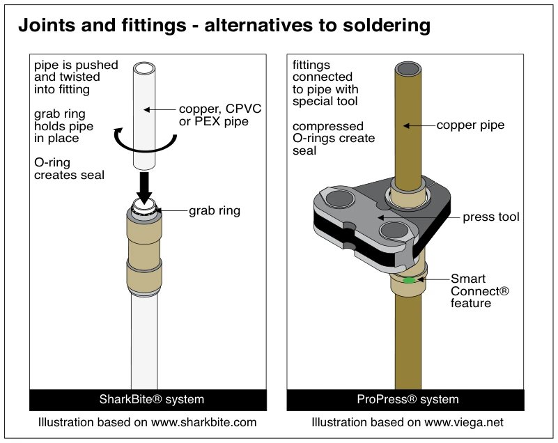 Joints and fittings - alternatives to soldering