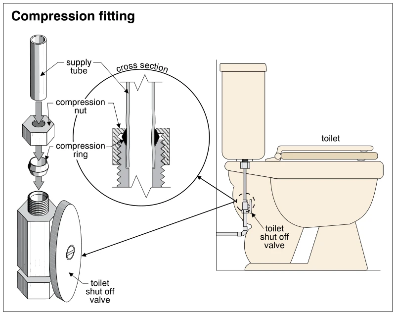 Compression fitting