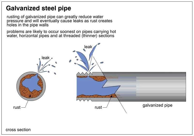 Galvanized steel pipe