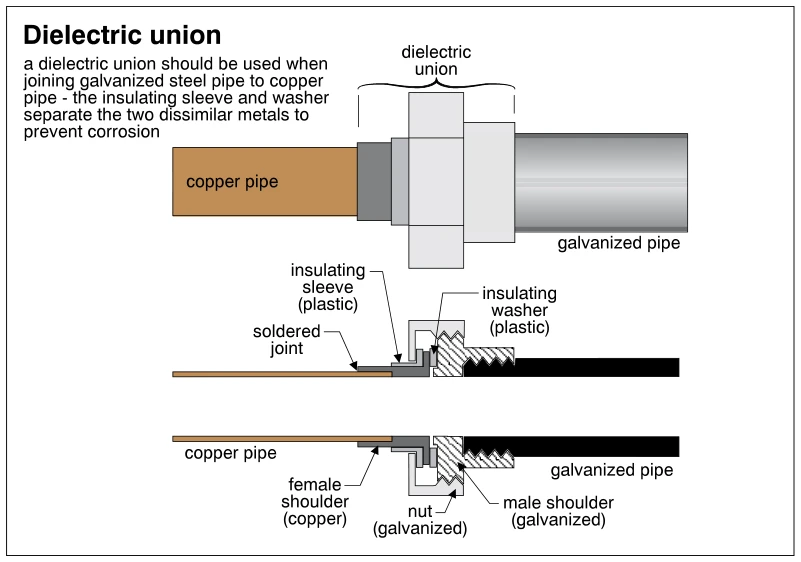Dielectric union