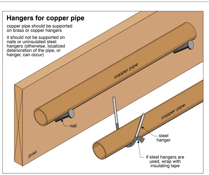 Hangers for copper pipe