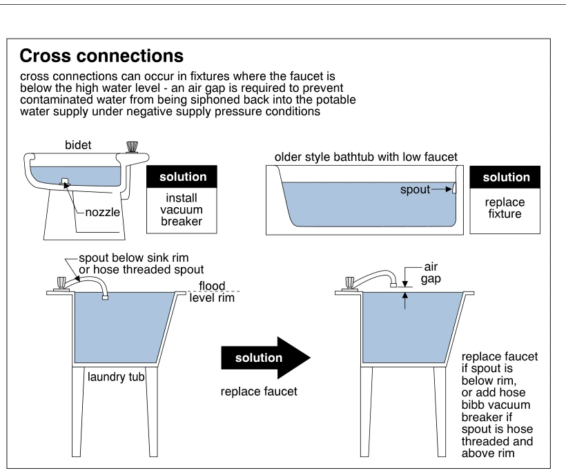 Cross connections