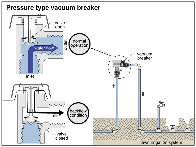 Pressure type vacuum breaker