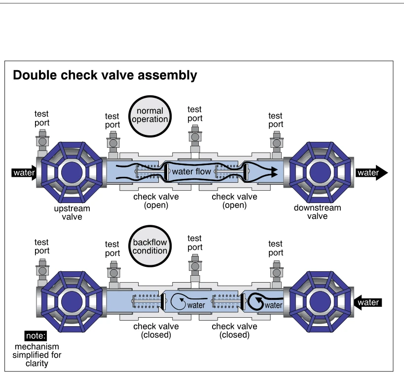 Double check valve assembly