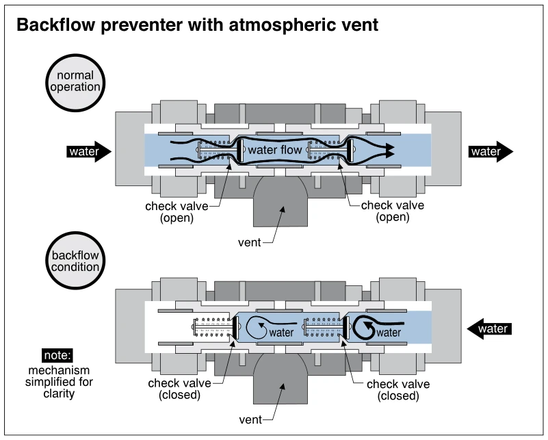 Backflow preventer with atmospheric vent
