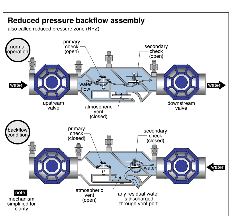 Reduced pressure backflow assembly