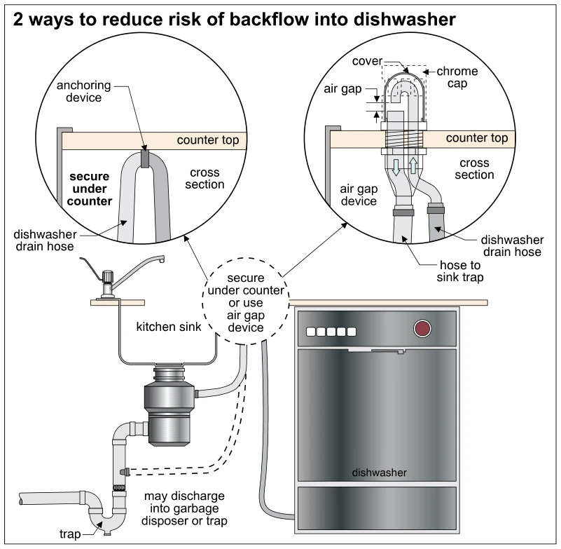 2 ways to reduce risk of backflow into dishwasher