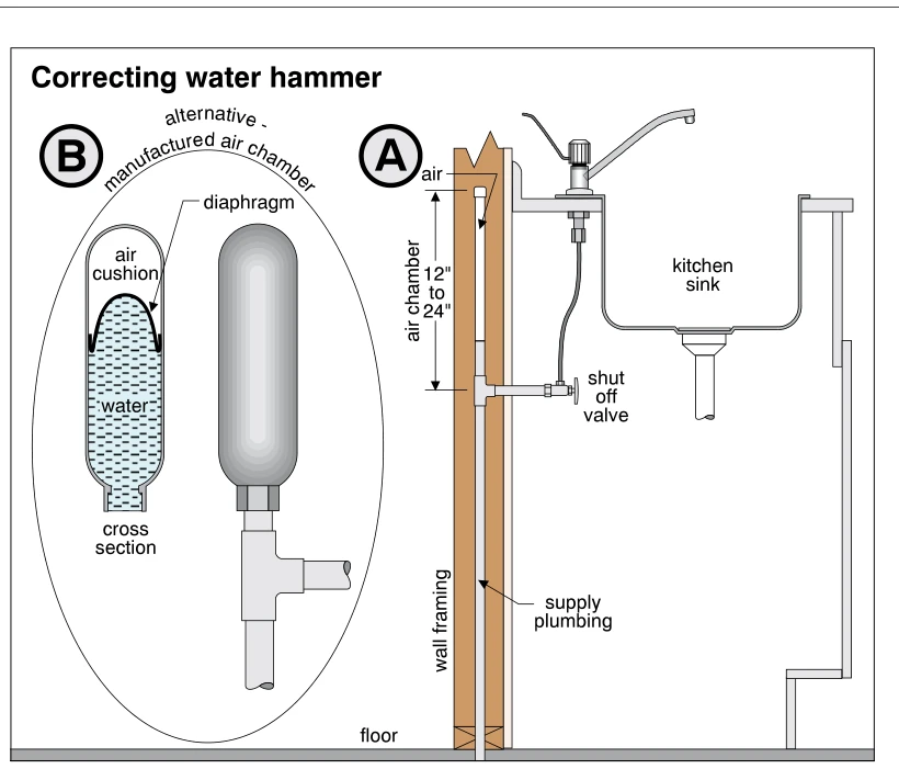 Correcting water hammer
