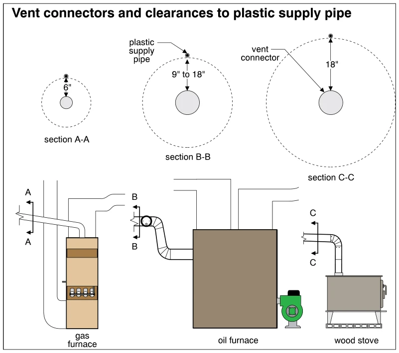 Vent connectors and clearances to plastic supply pipe