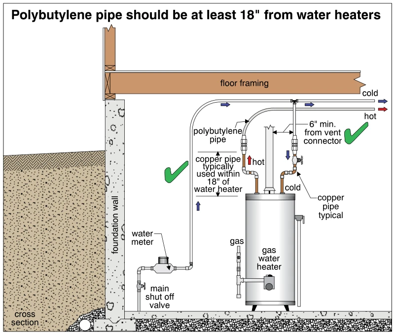 Polybutylene pipe should be at least 18" from water heaters