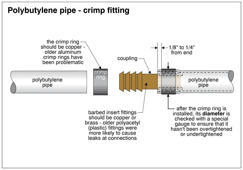 Polybutylene pipe - crimp fitting