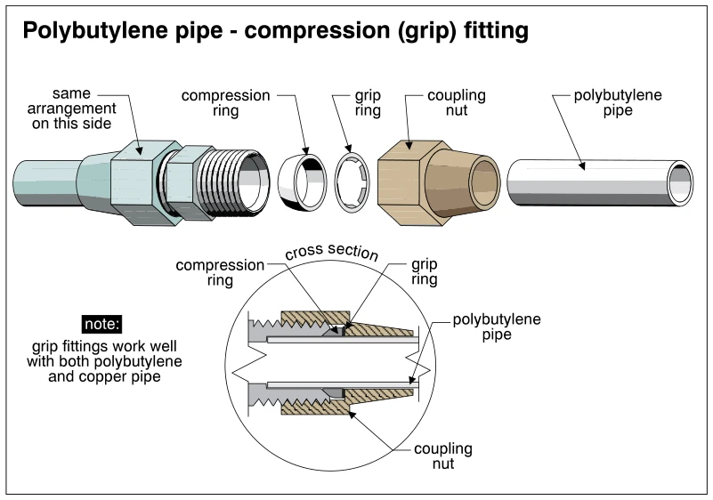 Polybutylene pipe - compression (grip) fitting