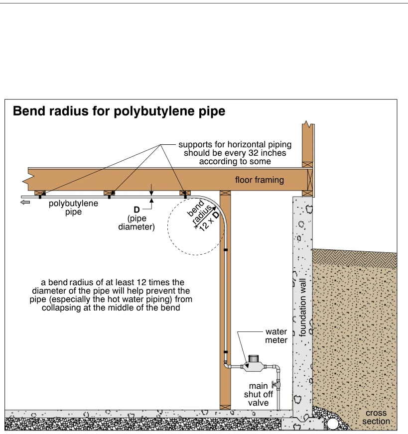 Bend radius for polybutylene pipe