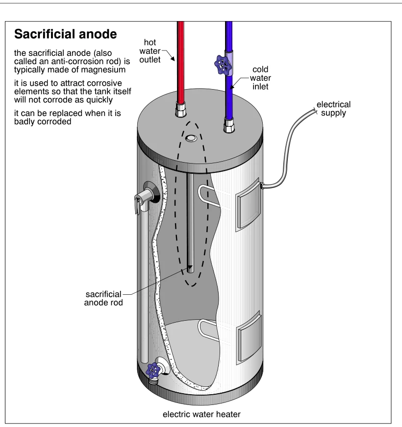 Sacrificial anode