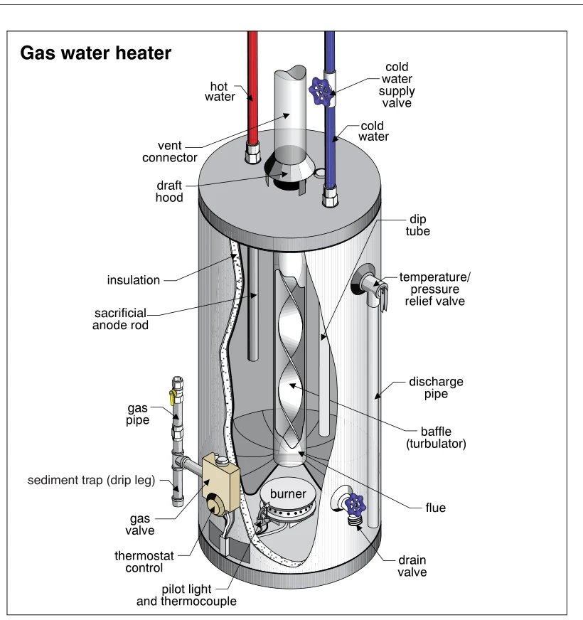 Gas water heater
