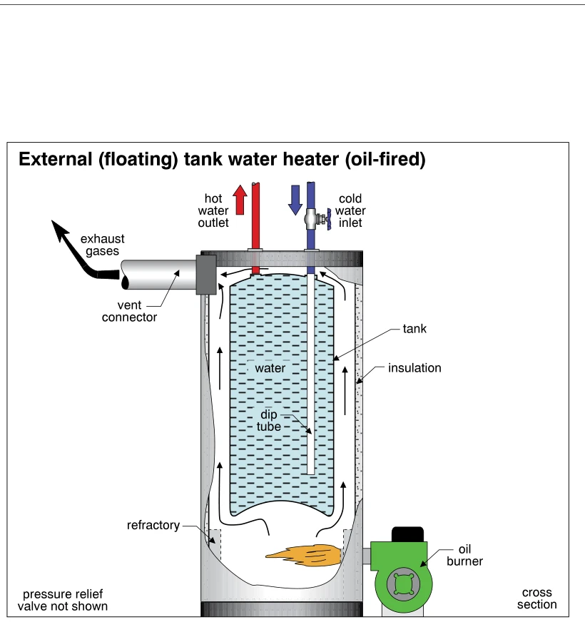 External (floating) tank water heater (oil-fired)