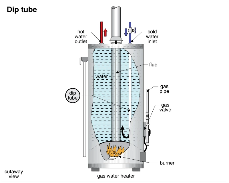 Dip tube