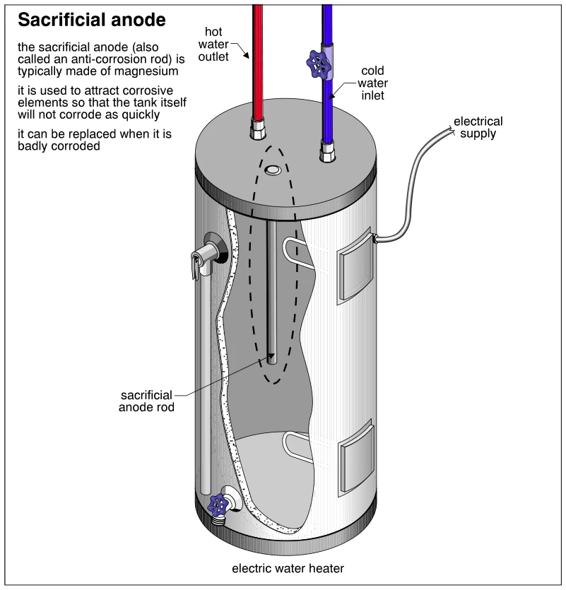 Sacrificial anode