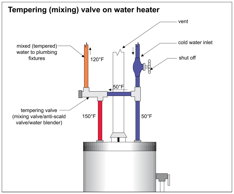 Tempering (mixing) valve on water heater
