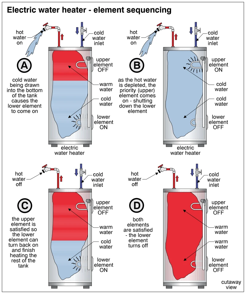 Electric water heater - element sequencing