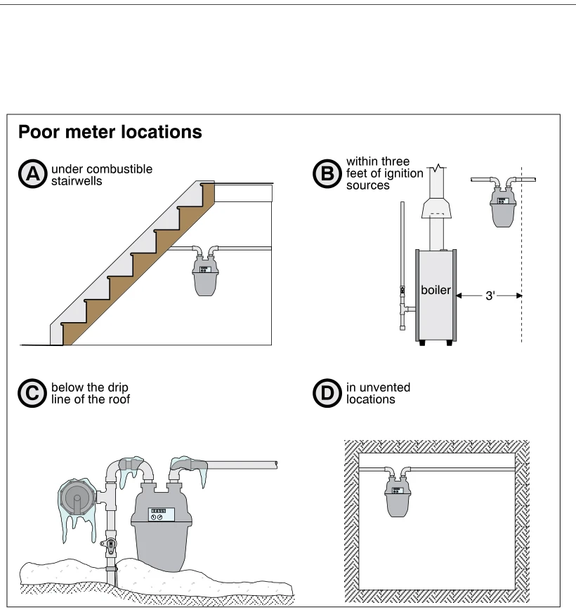 Poor meter locations