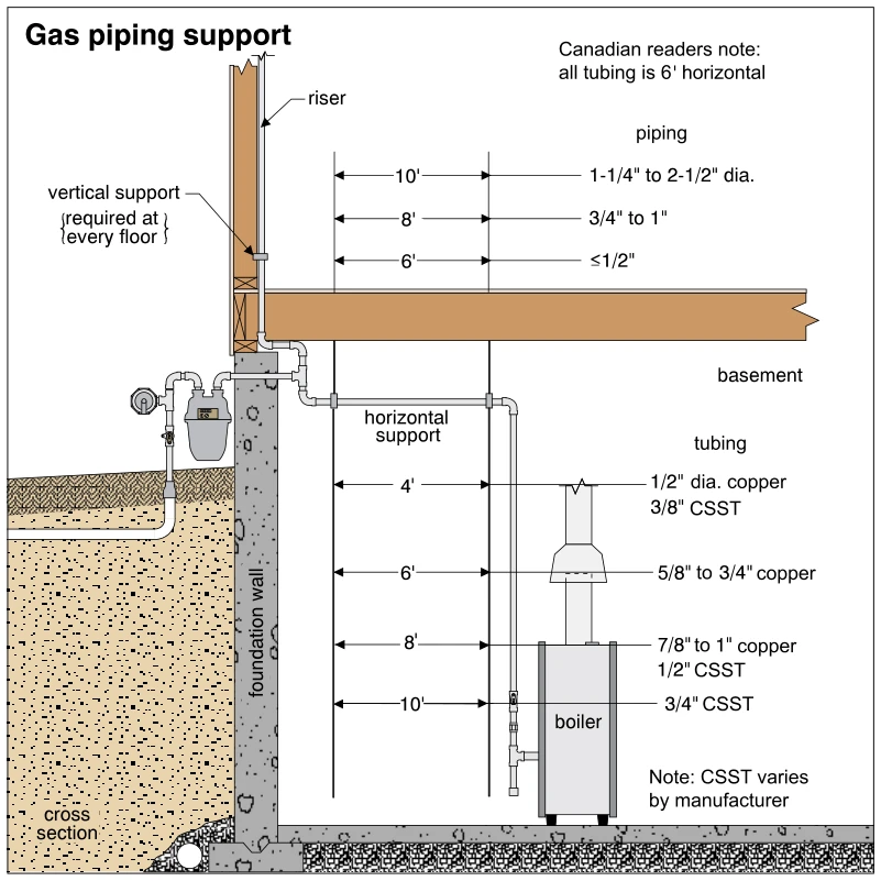 Gas piping support
