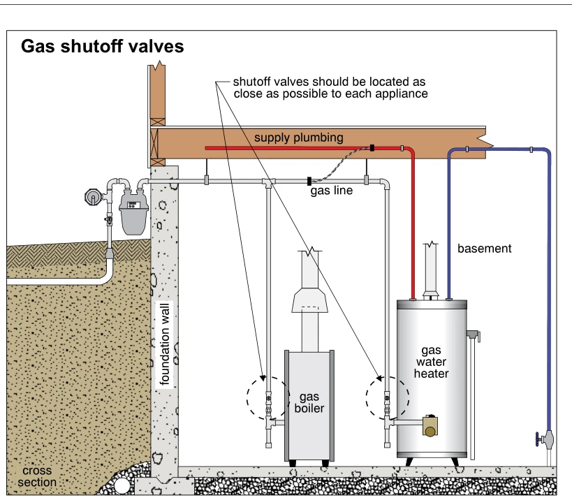 Gas shutoff valves