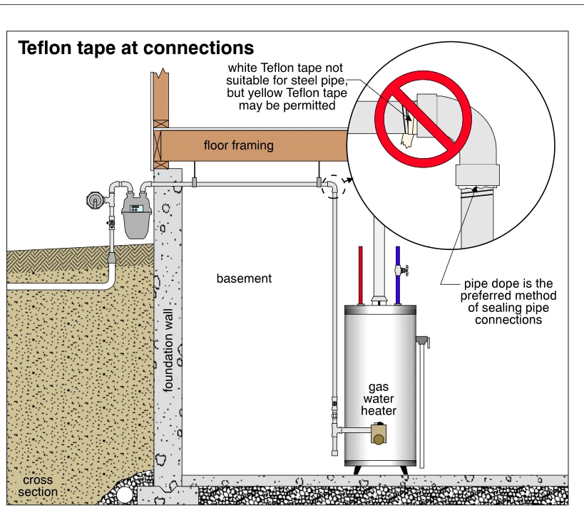 Teflon tape at connections