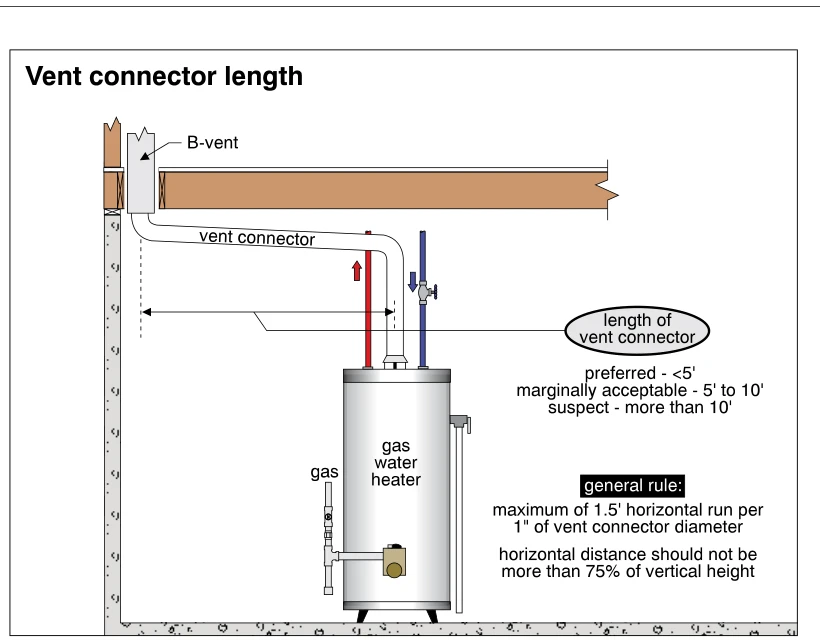 Vent connector length