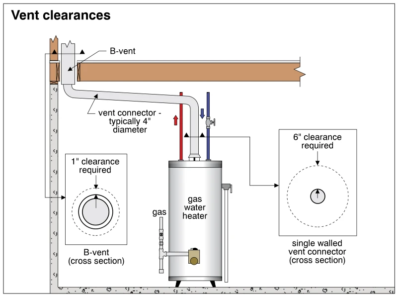 Vent clearances
