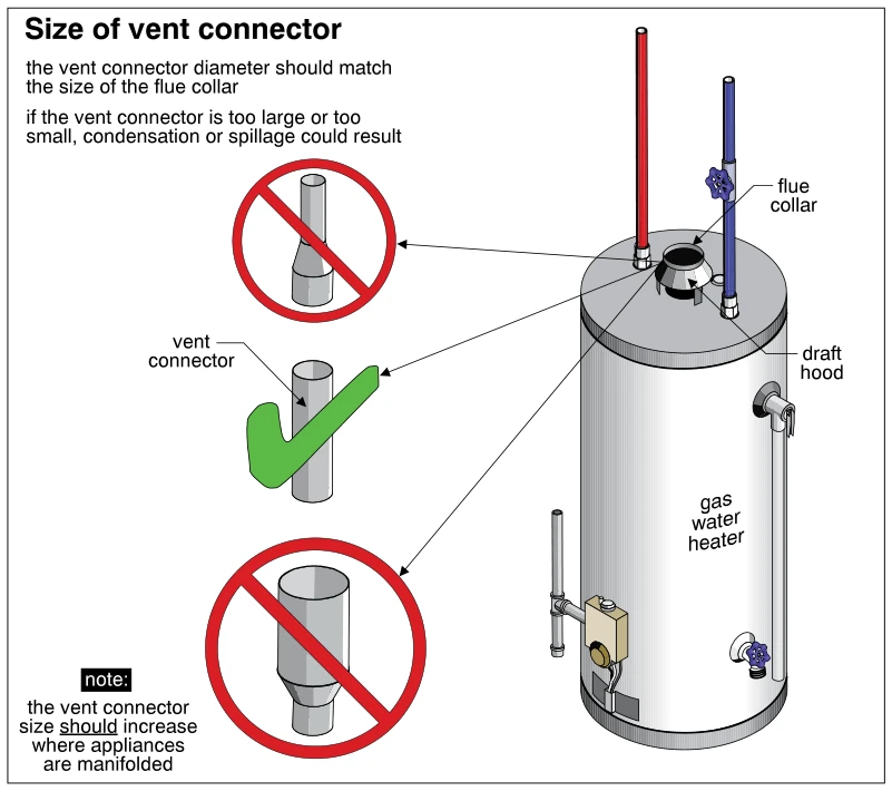 Size of vent connector