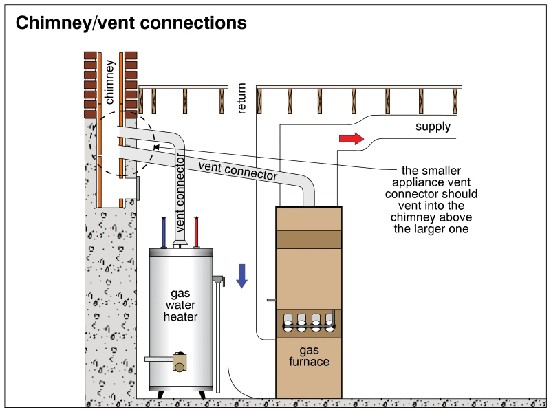 Chimney/vent connections