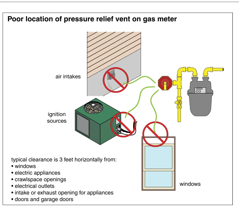 Poor location of pressure relief vent on gas meter