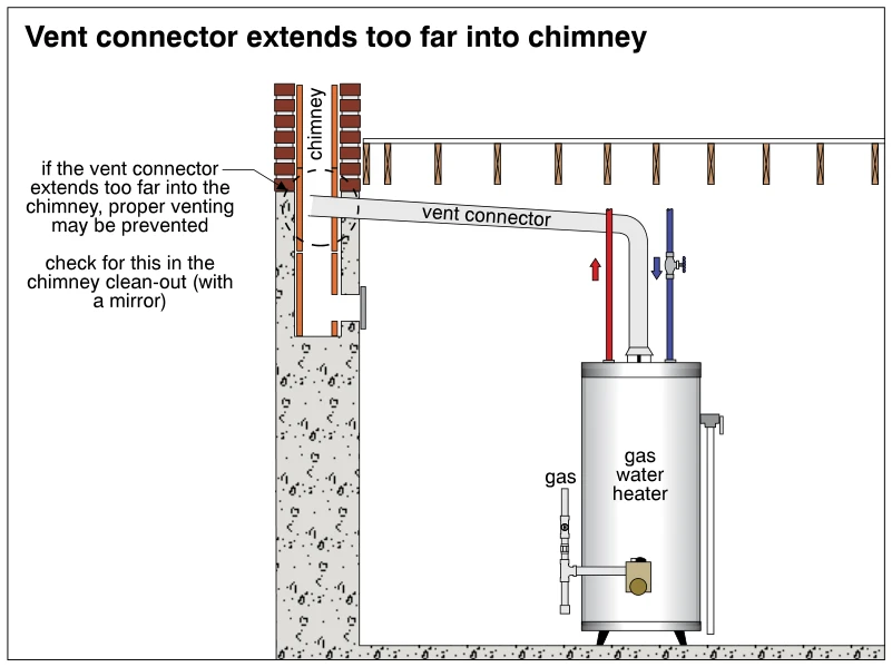 Vent connector extends too far into chimney