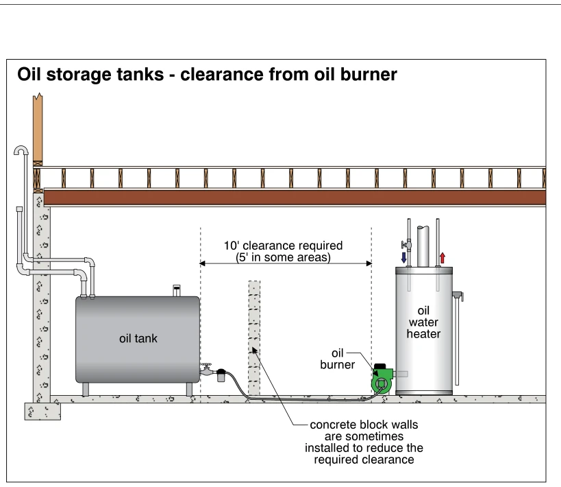 Oil storage tanks - clearance from oil burner