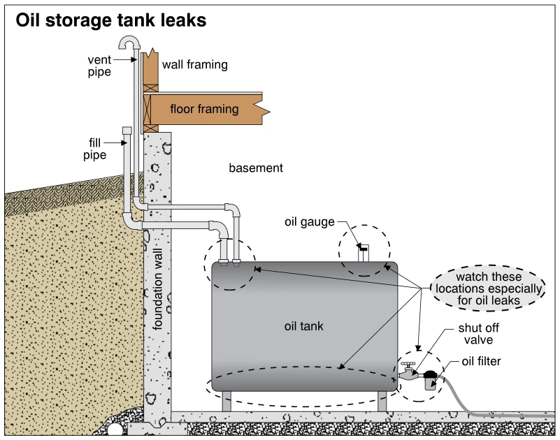 Oil storage tank leaks