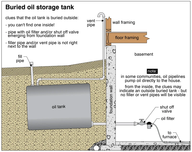 Buried oil storage tank